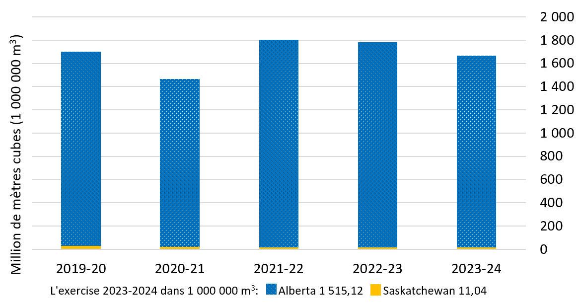 Graphique à barres montrant Production de gaz naturel sur les terres des Premières Nations