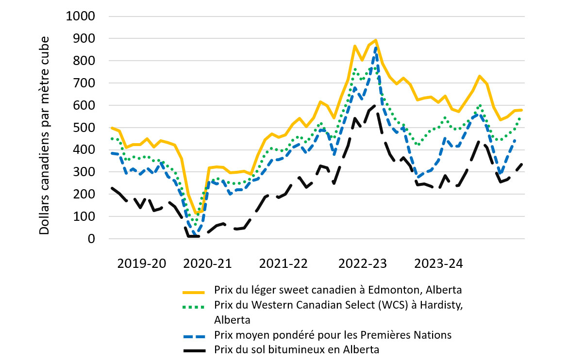 Graphique linéaire montrant Prix du gaz chez les Premières Nations et références mensuelles