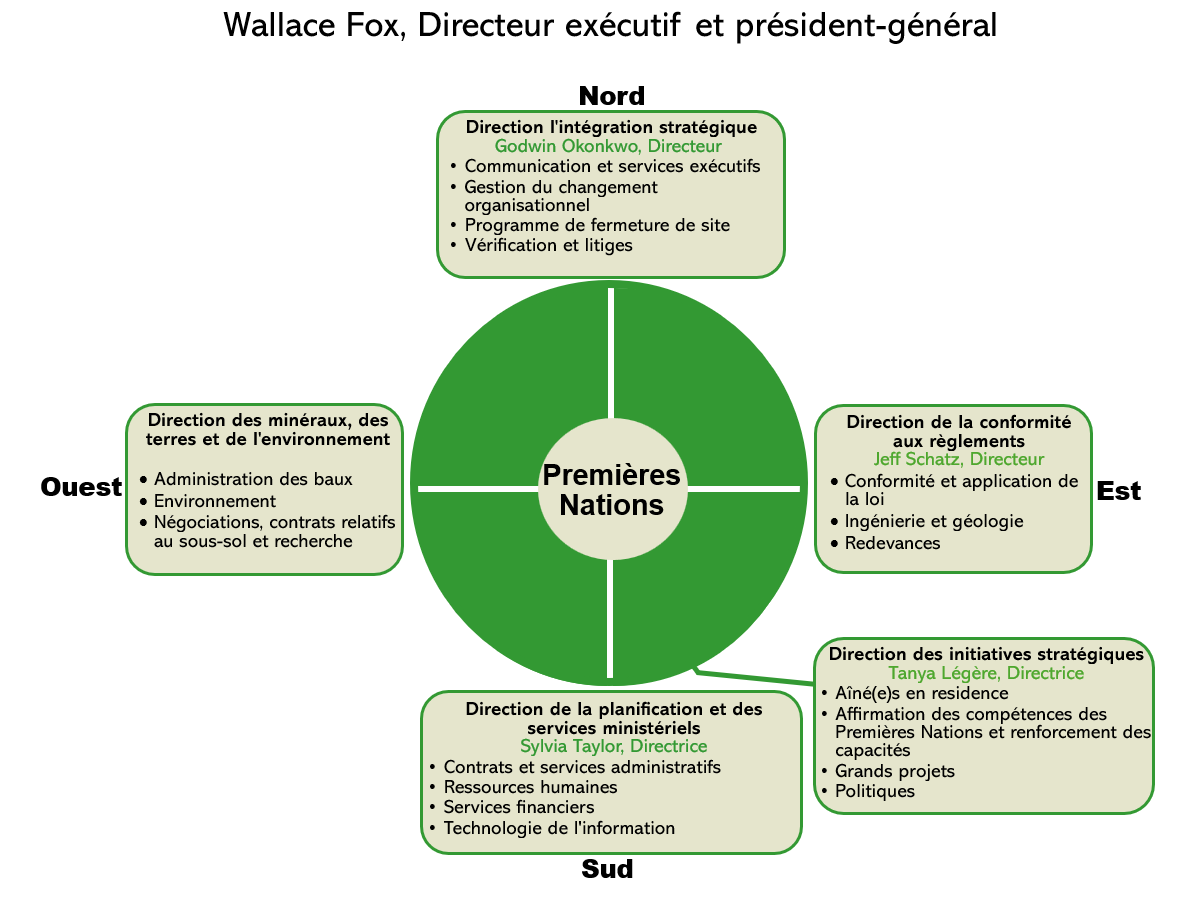 Structure d'organisation
