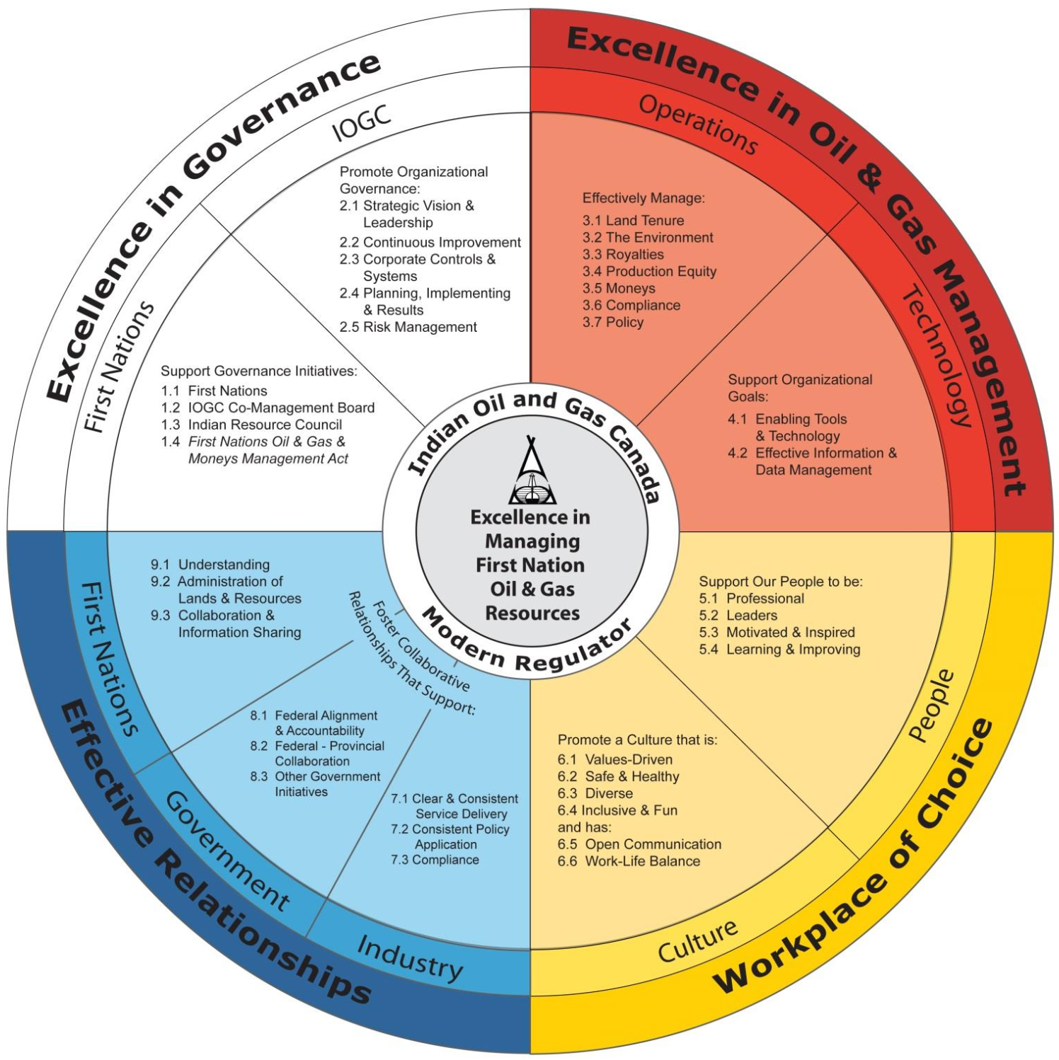 Excellence in managing First Nation oil and gas resources